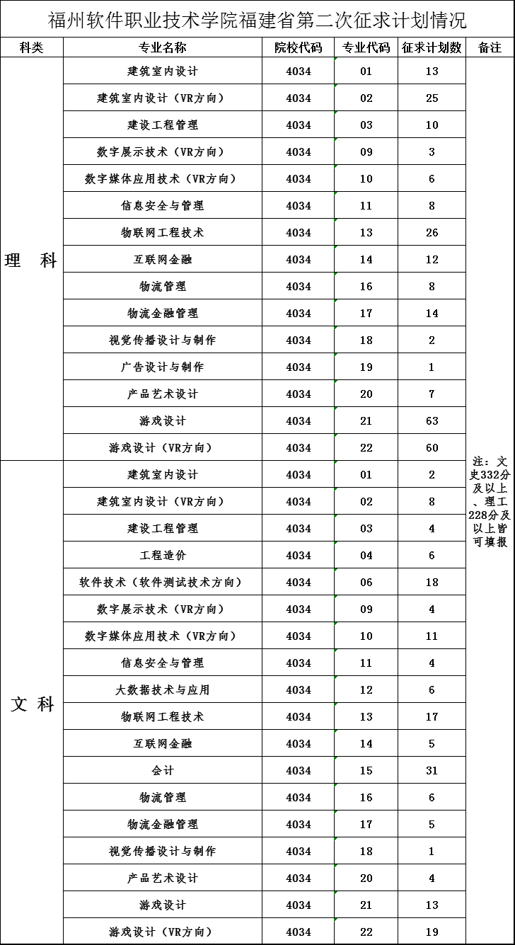 福州软件职业技术学院2018年福建省第二次征求计划志愿情况