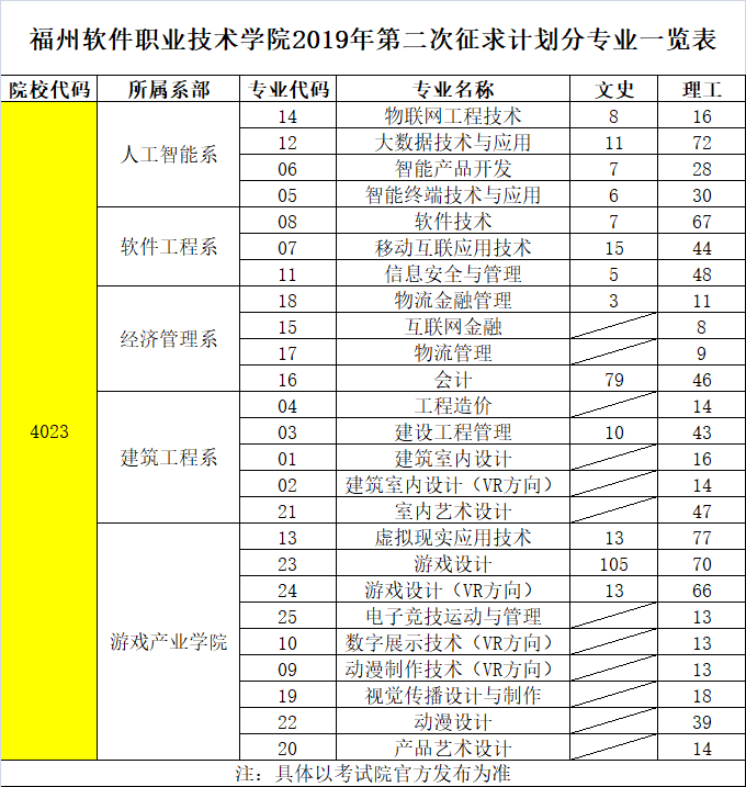 福州软件职业技术学院2019年福建第二次征求计划