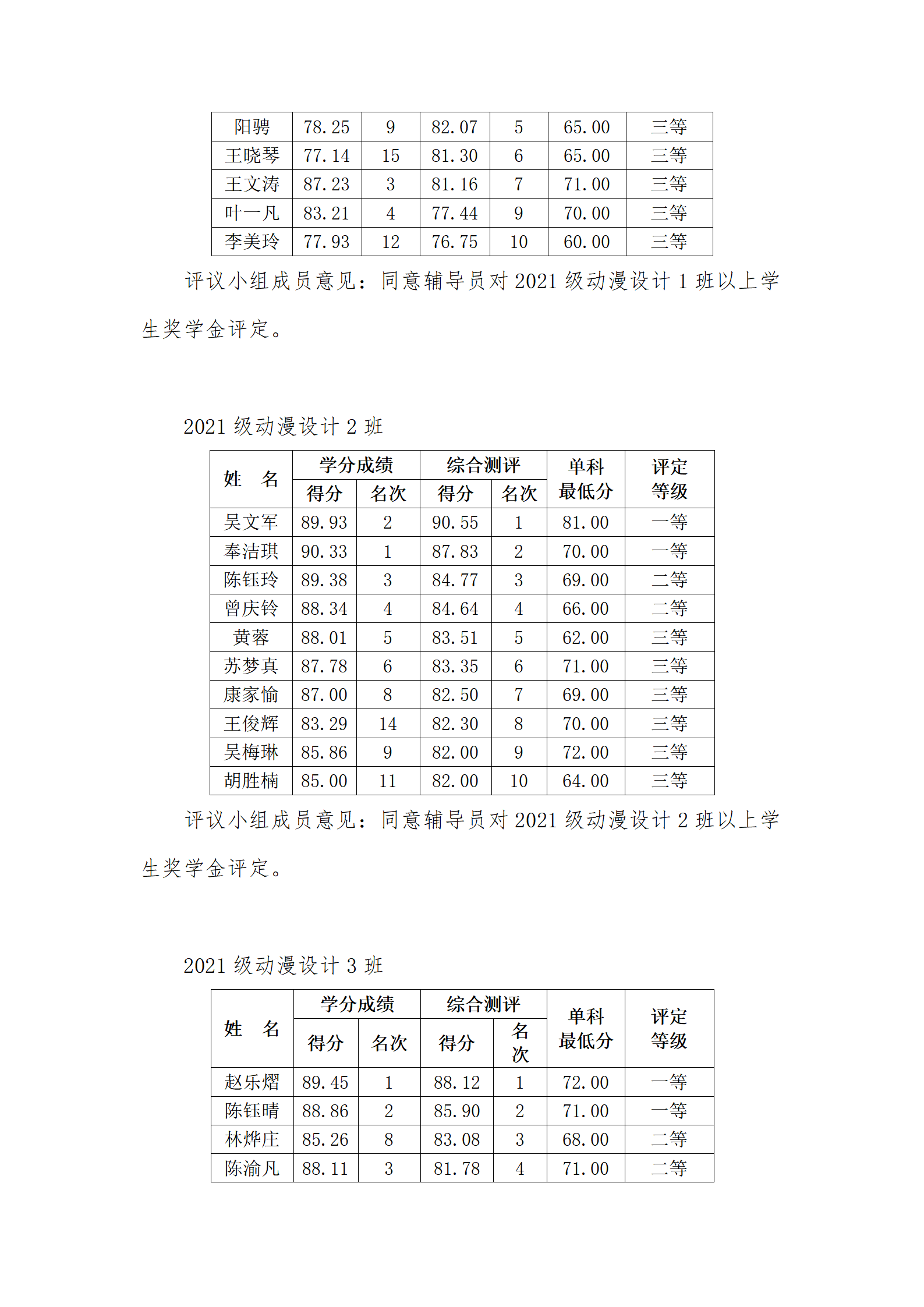 容艺影视产业学院2022-2023学年第二学期学院奖学金评审会议纪要_04.png