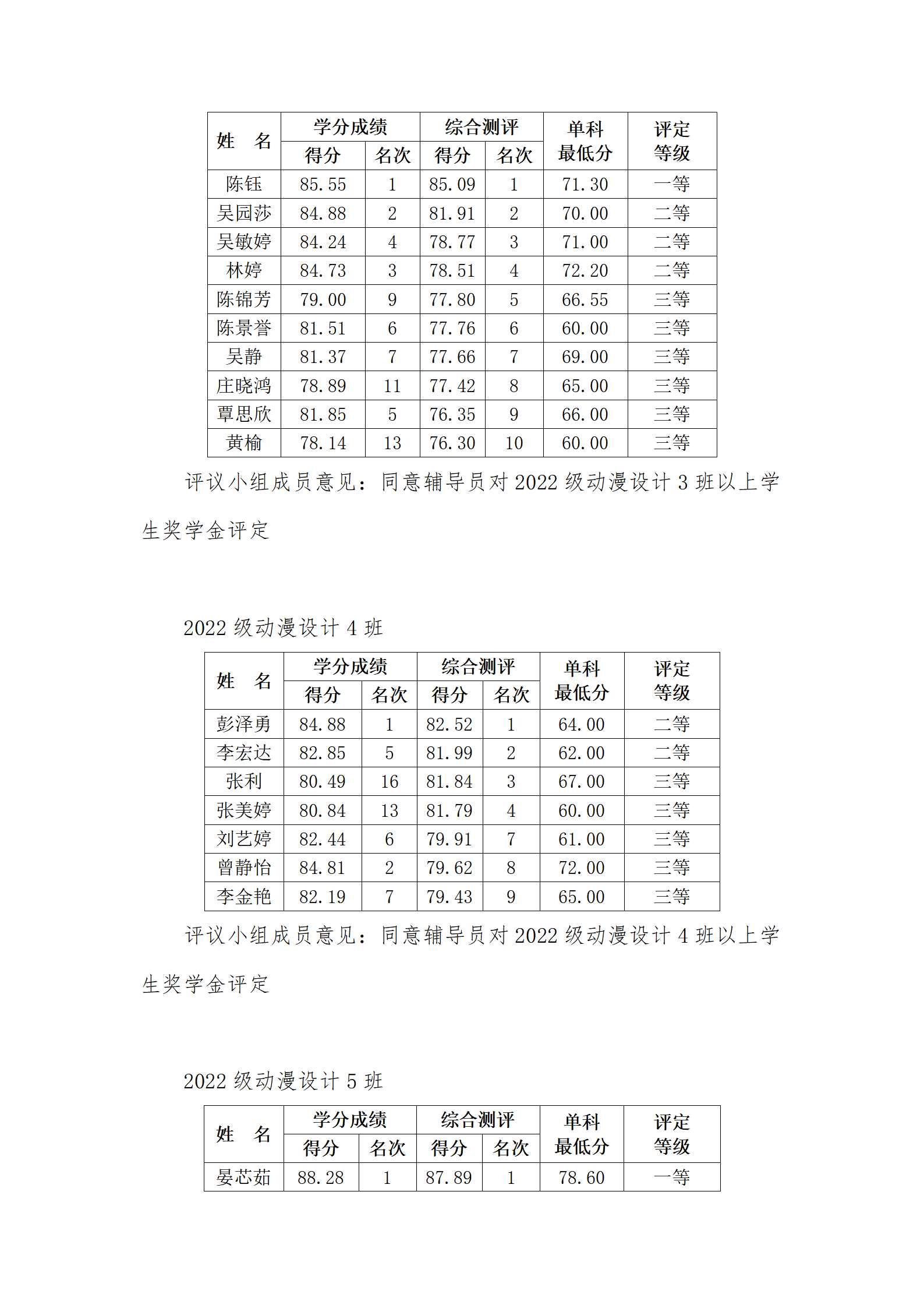 容艺影视产业学院2022-2023学年第二学期学院奖学金评审会议纪要_14.png