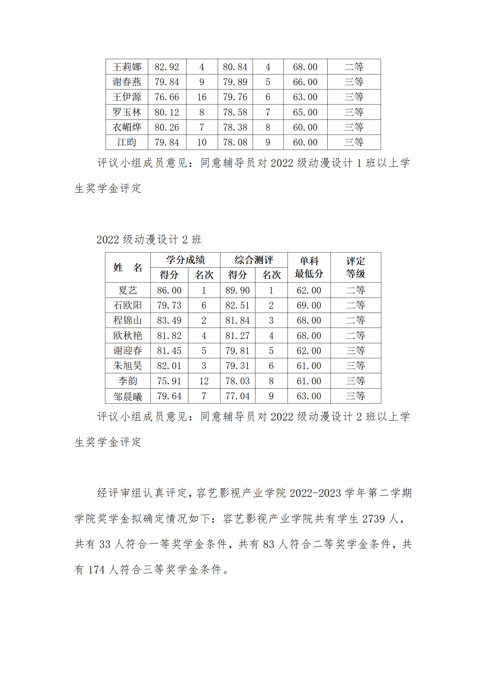 容艺影视产业学院2022-2023学年第二学期学院奖学金评审会议纪要_16.png