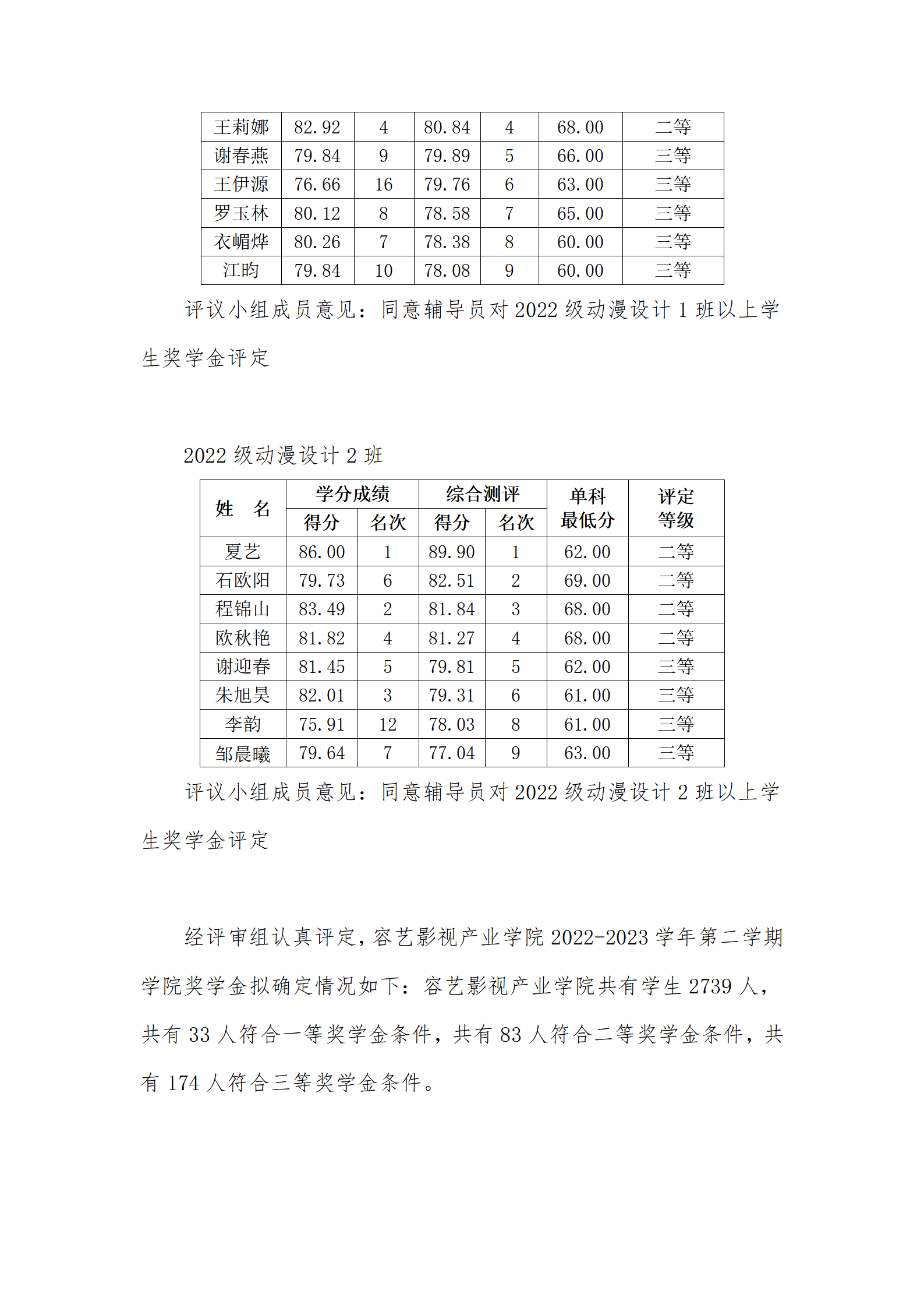 必赢电子游戏网站2022-2023学年第二学期学院奖学金评审会议纪要_16.png