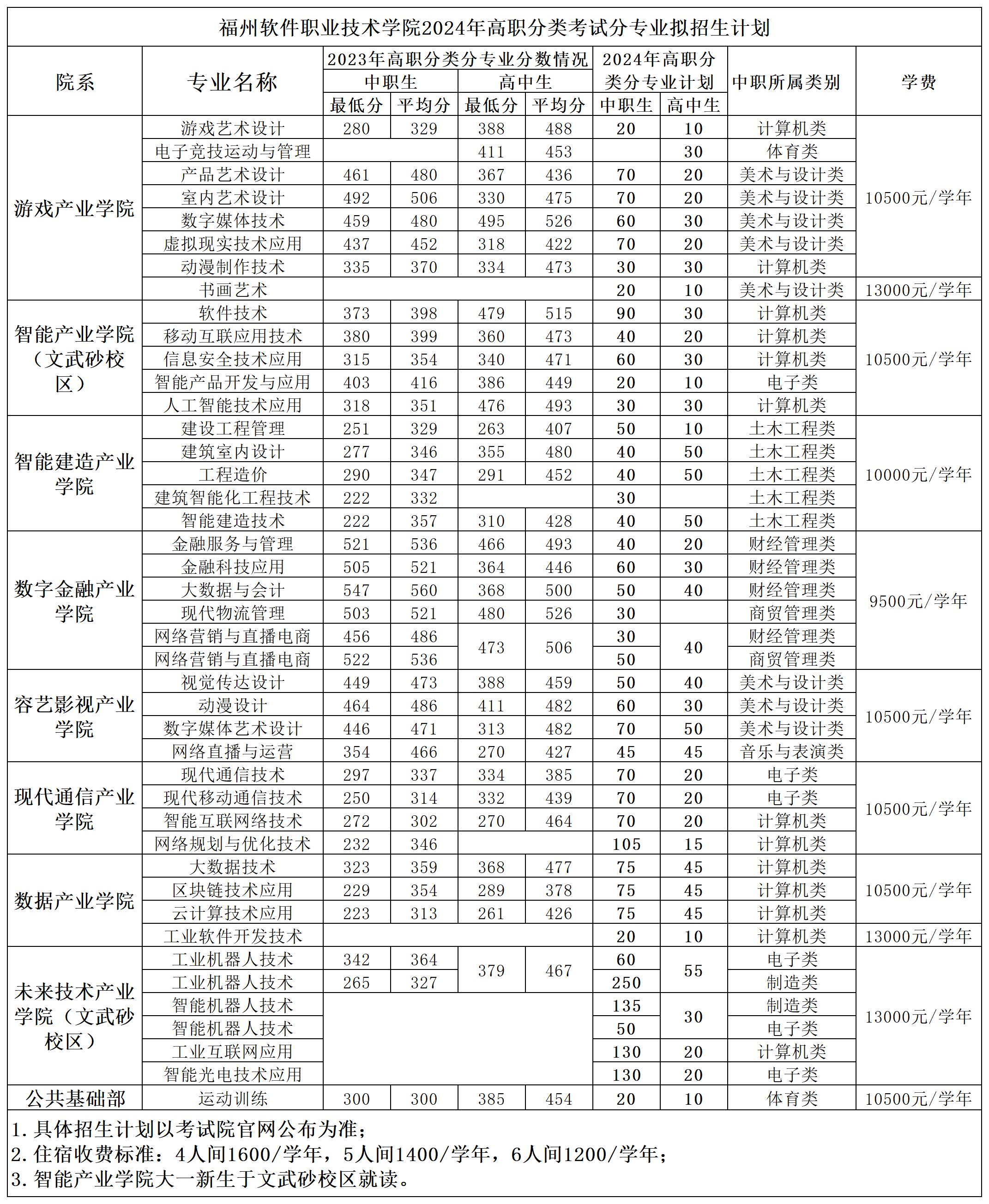 福州软件职业技术学院2024年高职分类考试分专业拟招生计划