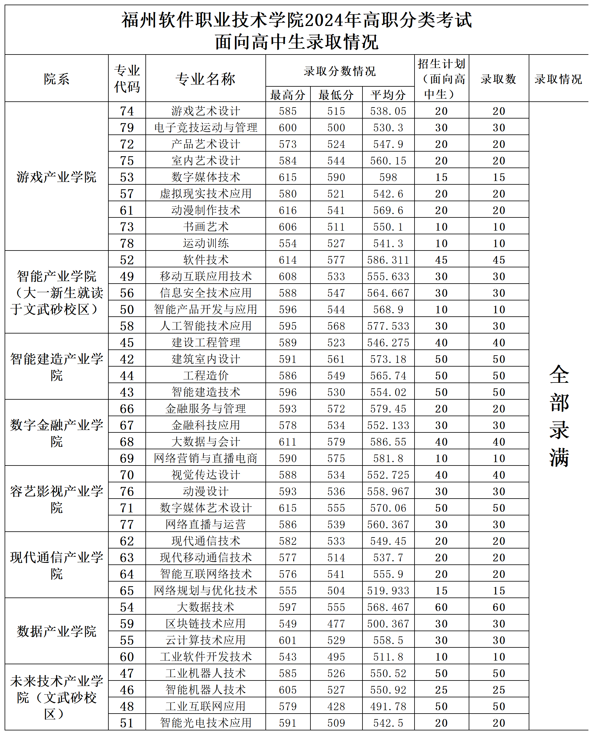 福州软件职业技术学院2024年高职分类考试面向高中生录取情况