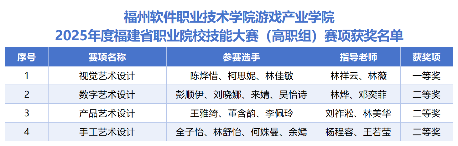 游戏产业学院2025年度福建省职业院校技能大赛（高职组）赛项获奖名单_Sheet1(1).png